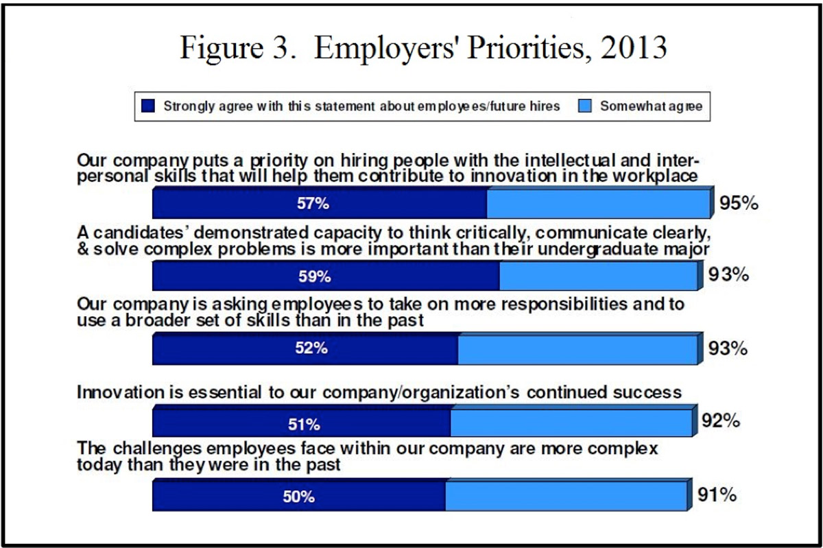 Chart showing employers' priorities