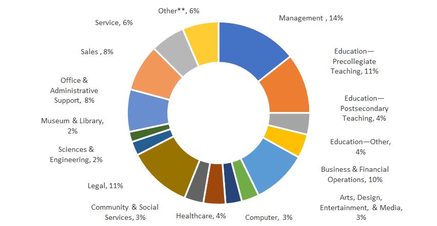 career sectors of history gradutes