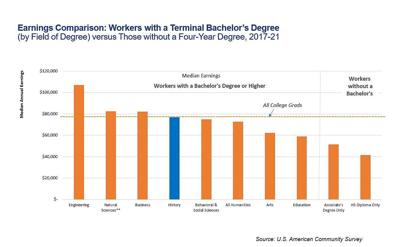 earnings by college major