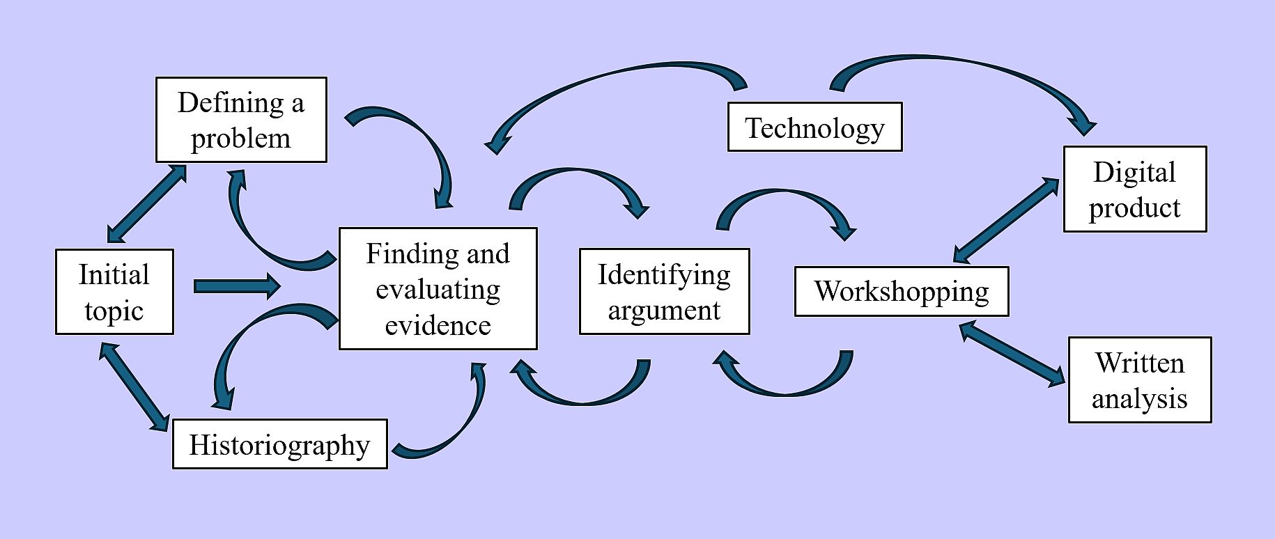 flow chart illustrating historical research process