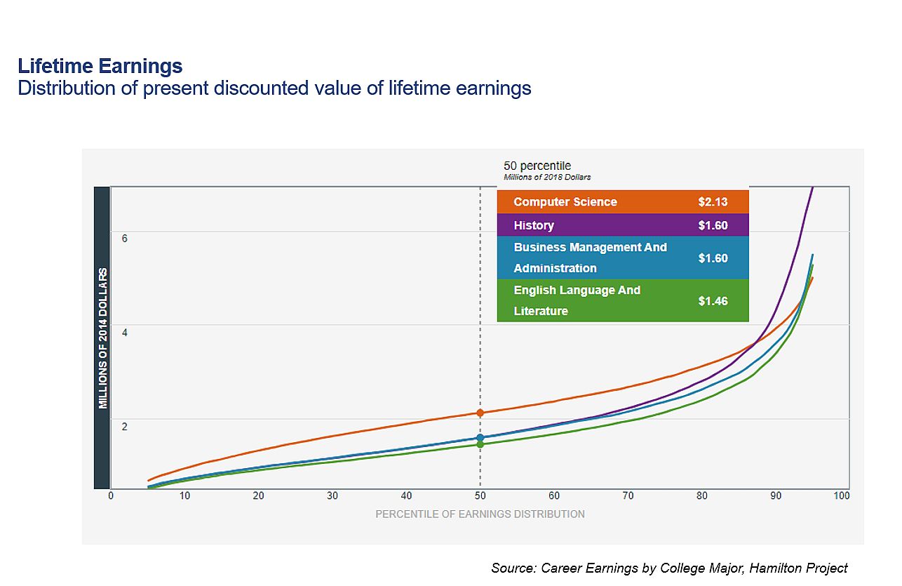 lifetime earnings by major