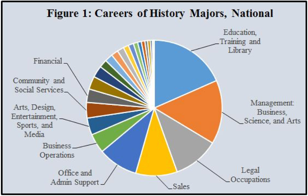Chart showing careers of history majors in U.S.
