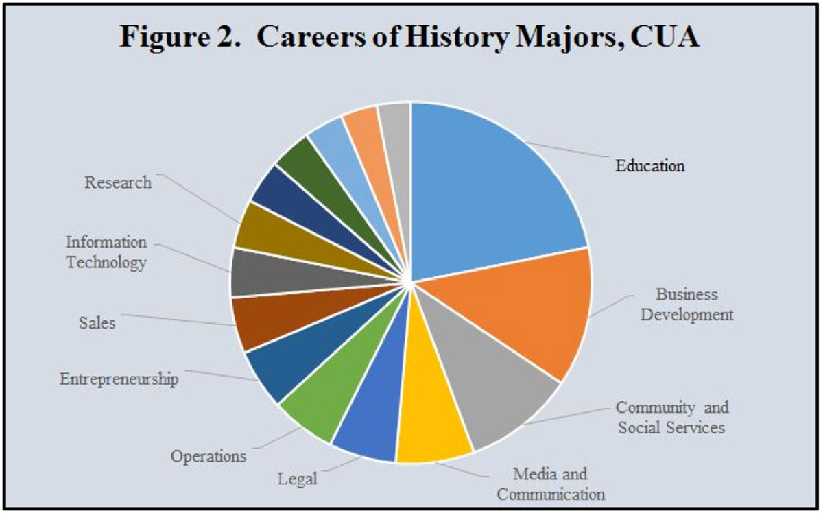 Chart showing careers of CUA history majors